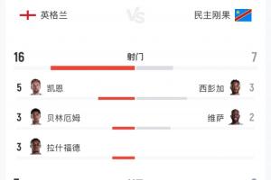英格兰vs民主刚果全场数据：射门16-7 射正7-2 预期进球2.04-0.8配图