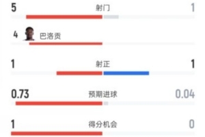 美国半场暂1-0波黑数据：射门5-1，射正1-1，控球率62%-38%配图