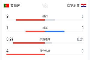 机会不少难破门！葡萄牙vs克罗地亚半场数据：射门9-3，射正1-1配图