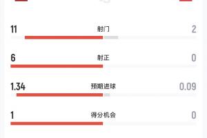 西班牙vs奥地利半场数据：西班牙11射6正全面占优，奥地利2射0正配图