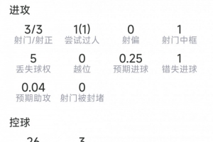 科瓦契奇本场数据:3射3正,1次中柱,1次错失良机,评分7.1分配图