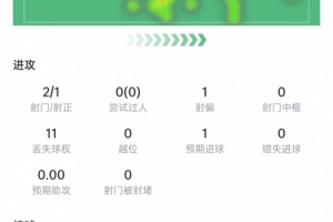 恩博洛本场数据：2次射门打进1球，5次争顶3次成功，获评6.8分配图