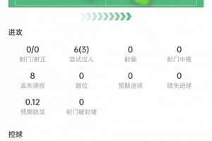 曼赞比本场数据：6次过人3次成功，送出1记助攻，获评7.8分配图