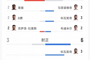 跌宕起伏，葡萄牙2-1克罗地亚全场数据：射门15-13，射正3-6配图