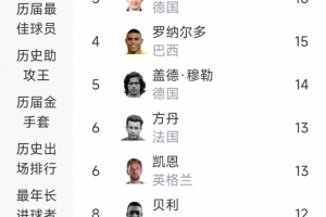 世界杯历史进球榜：梅西19球居首，姆巴佩18球，C罗11球第9配图