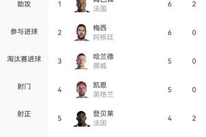 火力全开!世界杯射手榜:姆巴佩领跑,奥亚4球第6,C罗等13人3球配图