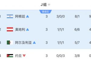 独苗！J组出线3队：奥地利、阿尔及利亚出局，阿根廷明日踢佛得角配图