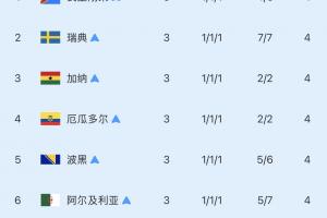 8个成绩最好的小组第三:仅巴拉圭击败德国晋级16强!其余7队出局配图