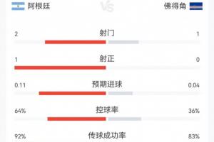 补水啦！阿根廷vs佛得角23分钟数据：阿根廷2射1正，控球超60%配图