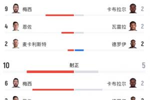 正面抗衡!全场数据:阿根廷22射10正,佛得角16射5正!配图