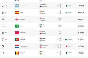 16强各队世界排名：法国第1，阿西英巴摩2-6位，巴拉圭第34位最低配图