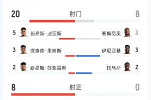 哥伦比亚1-0加纳全场数据：射门20-8，射正8-0，得分机会5-0配图