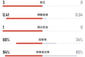 阿根廷vs佛得角半场数据：阿根廷4射3正打进1球，控球率超6成配图