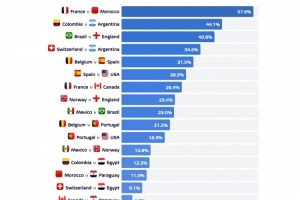 机构计算世界杯八强对阵潜在出现概率:法国vs摩洛哥超50%最高配图