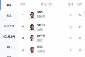 独自领跑！世界杯射手榜：梅西7球居首，姆巴佩6球第2，哈兰德第3配图