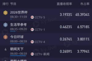载入史册的名局!阿根廷vs佛得角CCTV5直播收视破3.1%+市占率45%配图