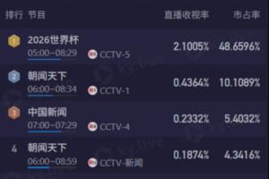 早起看梅西！CCTV5转播6点阿根廷，直播收视率破2.1%&市占率48%配图
