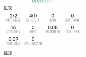 卡布拉尔本场数据:神仙球破门,2射2正,3解围,1关键传球配图