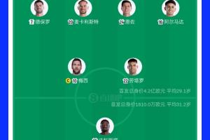 差26倍!首发身价对比:阿根廷首发4.2亿欧元,佛得角首发1610万配图