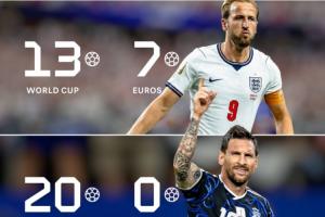 角度新颖！外媒：仅3人世界杯+欧洲杯进球20+，梅西、C罗和凯恩配图