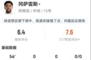 合理吗？冈萨雷斯替补2射0正+2解围3抢断+12对抗7成功 仅6.4分配图