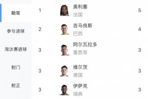 世界杯助攻榜:奥利塞5助居首,吉马良斯4助第二,厄德高等4人3助配图