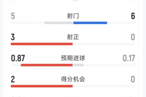 哥伦比亚1-0加纳半场数据:射门5-6,射正3-0,得分机会2-0配图