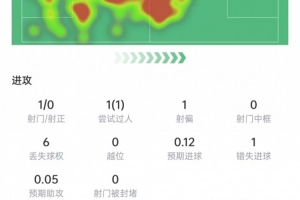 罗梅罗本场数据:造对手乌龙,9次对抗6次成功+3次拦截,评分7.3配图