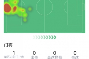 门将马丁内斯本场数据:3次成功扑救,传球成功率79%,评分6.8分配图