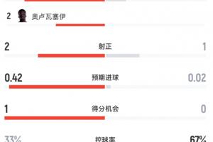 半场数据:加拿大4射2正2黄牌,摩纳哥1射1正4黄牌配图