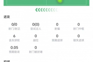 于帕数据：4次解围+4次拦截+4次抢断，10次对抗7次成功，评分7.6配图
