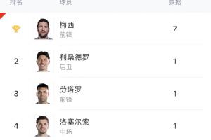 阿根廷队内射手榜：梅西7球，劳塔罗1球，小蜘蛛、阿尔马达均0球配图