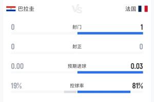 铁了心防守！截止补水两队数据：巴拉圭控球率19%，0射门配图