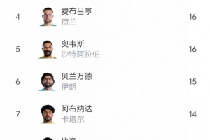 本届世界杯扑救榜:希尔23次居首,鲁姆20次、沃齐尼亚18次配图
