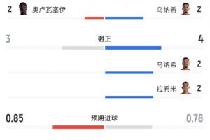 高效!全场数据:摩洛哥5射门4射正打进3球,加拿大10次射门无果配图