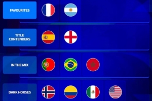 德转评级16强:法国、阿根廷大热门 西班牙、英格兰有力竞争者配图