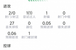 登贝莱本场数据：2射0正，1次过人，2次关键传球，评分6分配图