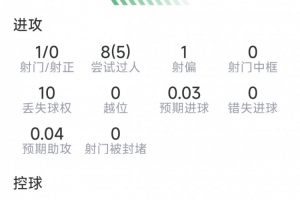 巴尔科拉本场数据：1射0正，2次关键传球，7成功对抗，评分6.7分配图