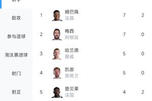 梅姆争锋！世界杯射手榜：姆巴佩7球追平梅西，因助攻多排名第一配图