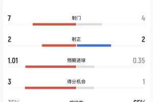 巴西vs挪威半场数据：巴西控球率35%7射2正 挪威控球率65%4射2正配图