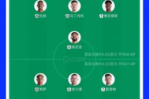 首发身价：巴西5.2亿欧PK挪威4.1亿！哈兰德2亿对决维尼修斯1.4亿配图