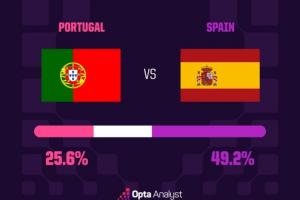 焦点战!Opta获胜概率预测:西班牙获胜49.2%,葡萄牙获胜25.6%配图