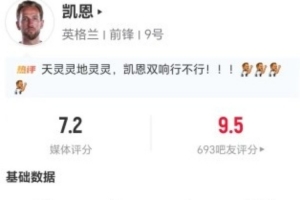 戏份十足!凯恩本场1球+1助攻+1送点 10对抗3成功+2解围 获7.2分配图