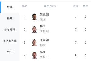 激烈！世界杯射手榜：哈兰德双响，7球追平姆巴佩、梅西配图