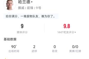 满分表现！哈兰德全场数据：4脚射门打进2球 4次争顶成功全场最多配图