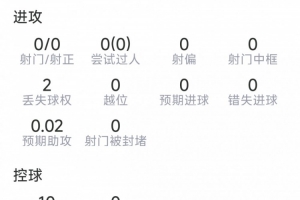 加布里埃尔本场数据:7次解围,2次抢断,1次拦截,7对抗4成功配图