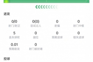 赖斯本场数据:传球成功率86.7%,2次封堵射门,获评6.4分配图