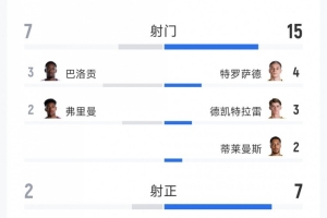 比利时4-1美国全场数据：射门15-7，射正7-2，得分机会4-0配图