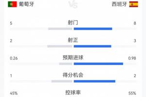 葡萄牙0-0西班牙半场数据:射门5-8,射正2-3;预期进球0.26-0.98配图