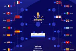 世界杯8强出炉5队:法国、摩洛哥、挪威、英格兰、西班牙配图